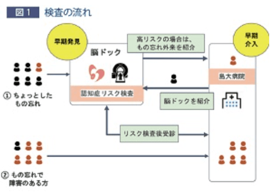 認知症リスクの検査の流れ