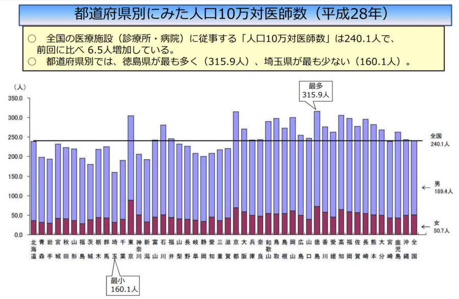 地域ごとの医療格差の図