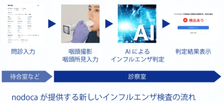 nodocaが提供する新しいインフルエンザ検査の流れ
