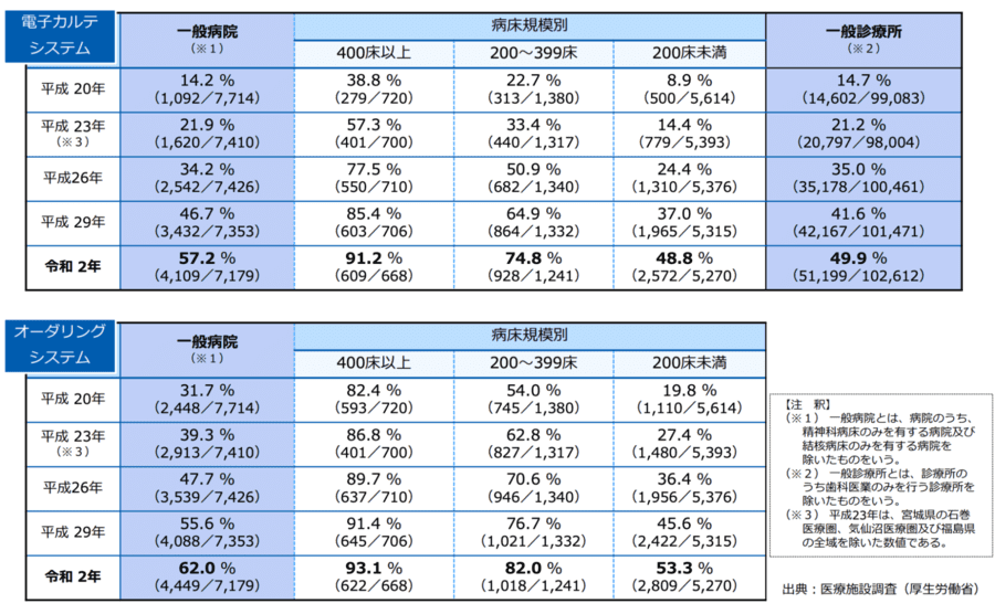 電子カルテ オーダリングシステムの導入割合図