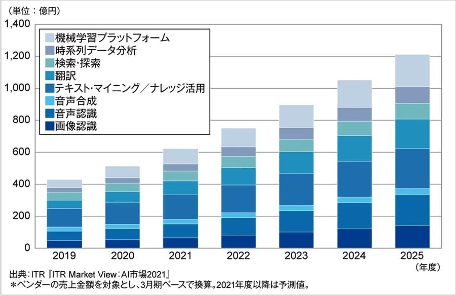 株式会社ITRが2021年に発表したAI主要8市場規模推移および予測のグラフ