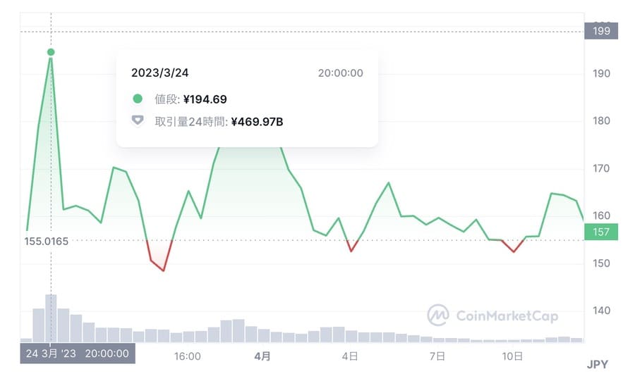 CoinMarketCap｜Arbitrum