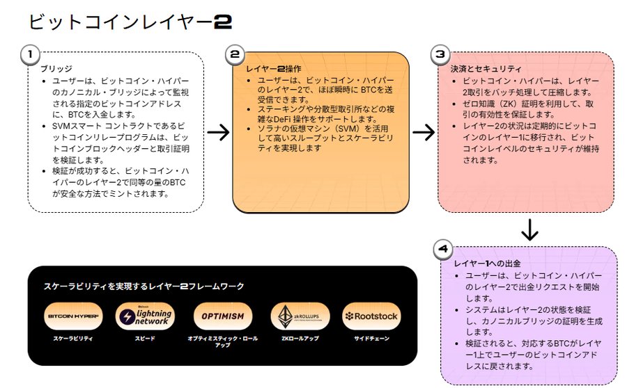 Bitcoin Hyperのレイヤー2技術の仕組みを説明する図で、ブリッジやロールアップ、ステーキングなどの要素がステップ形式で整理され、エコシステムの構成がアイコン付きで示されている。