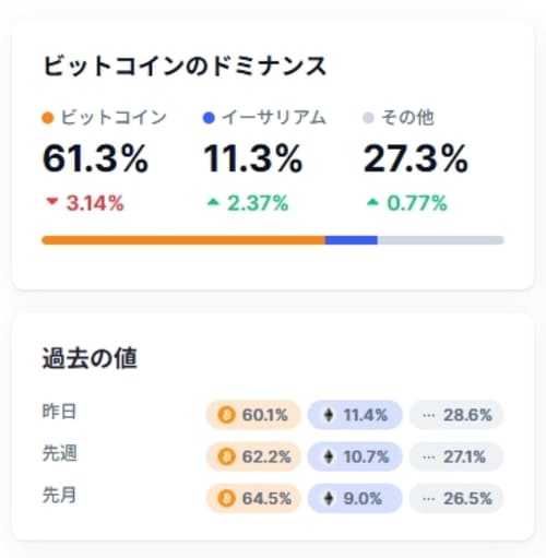ビットコイン(BTC)ドミナンス