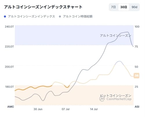 アルトコインシーズン指標