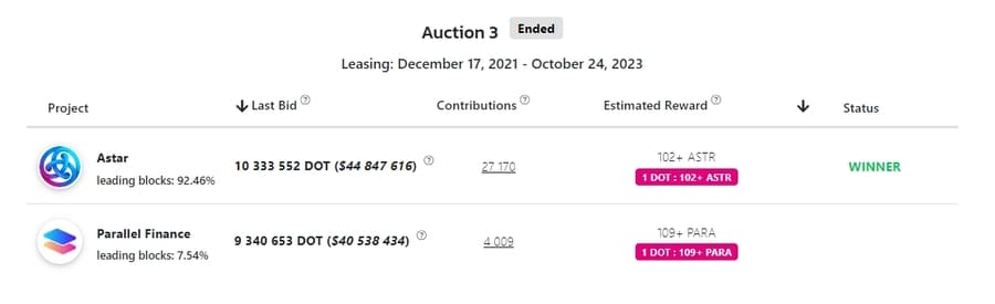 Polkadotの第3回オークションにて、Astarはパラチェーンのスロットを獲得