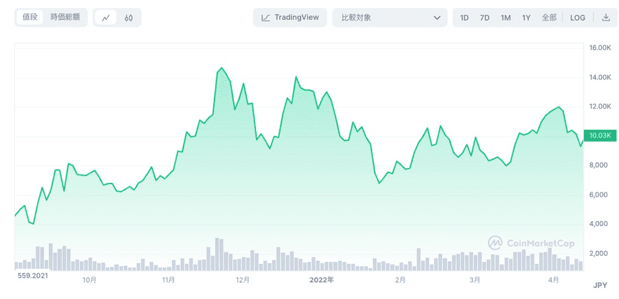 2021年10月〜2022年4月