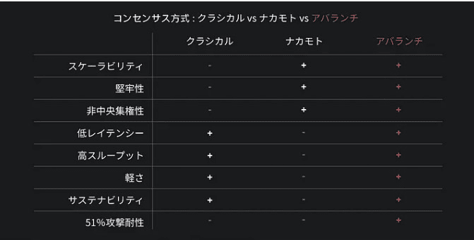 コンセンサス方式：クラシカルVSナカモトVSアバランチ