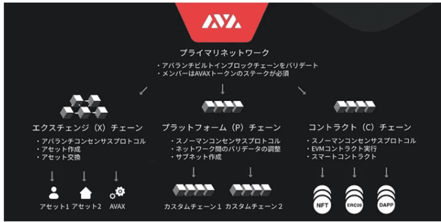 3つのチェーンが存在