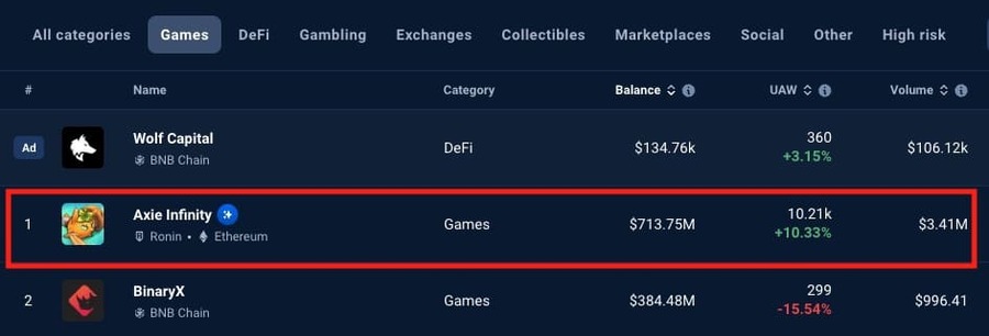 「DappRadar」のランキングでは、Axie Infinityはゲーム部門の30日間取引量で1位