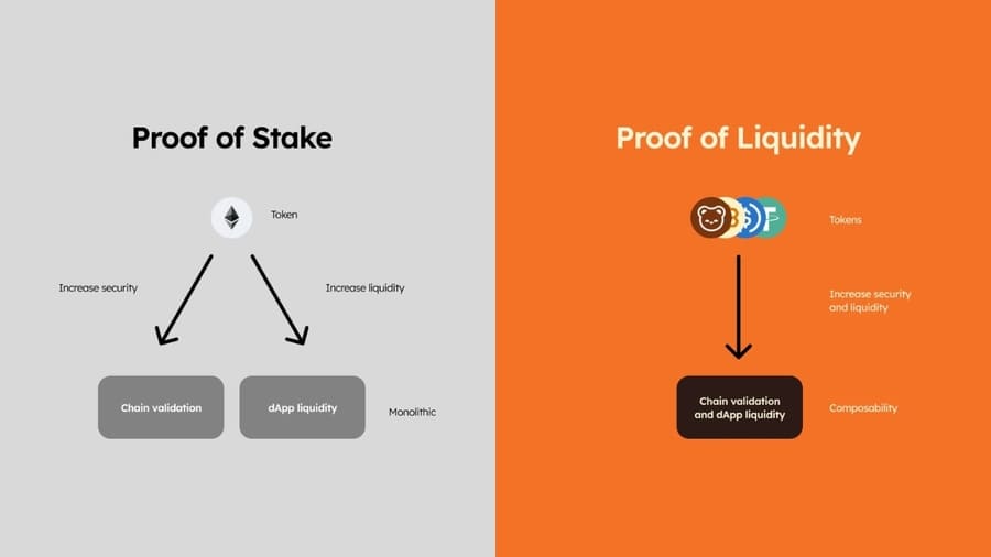 Proof-of-Liquidity(PoL)を採用
