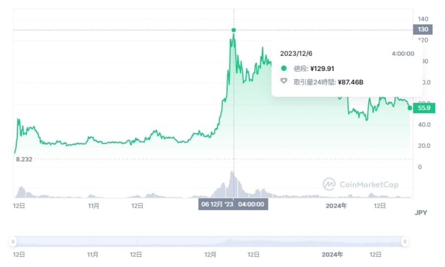 BIGTIMEの価格チャート