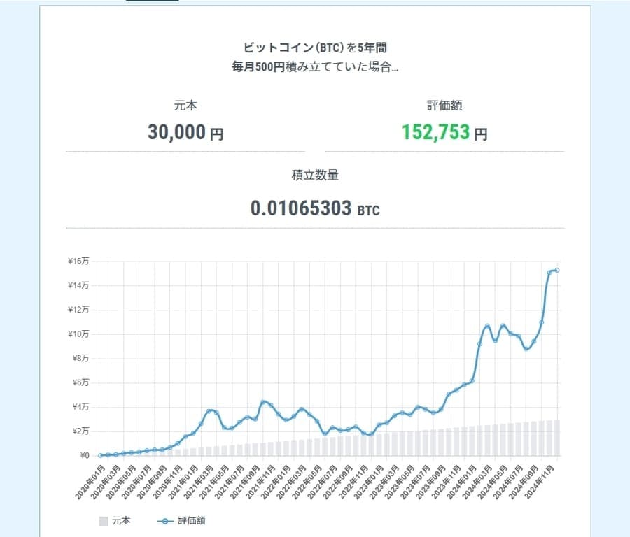 5年前（2020年）から積み立てていた場合の価格