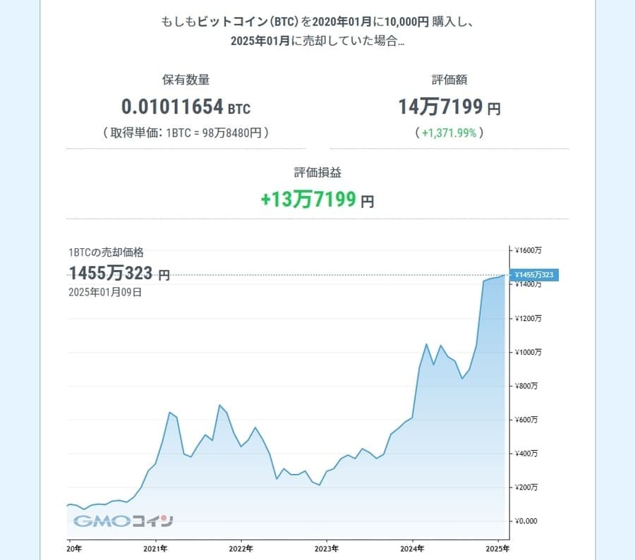 5年前（2020年）に買っていた場合の価格