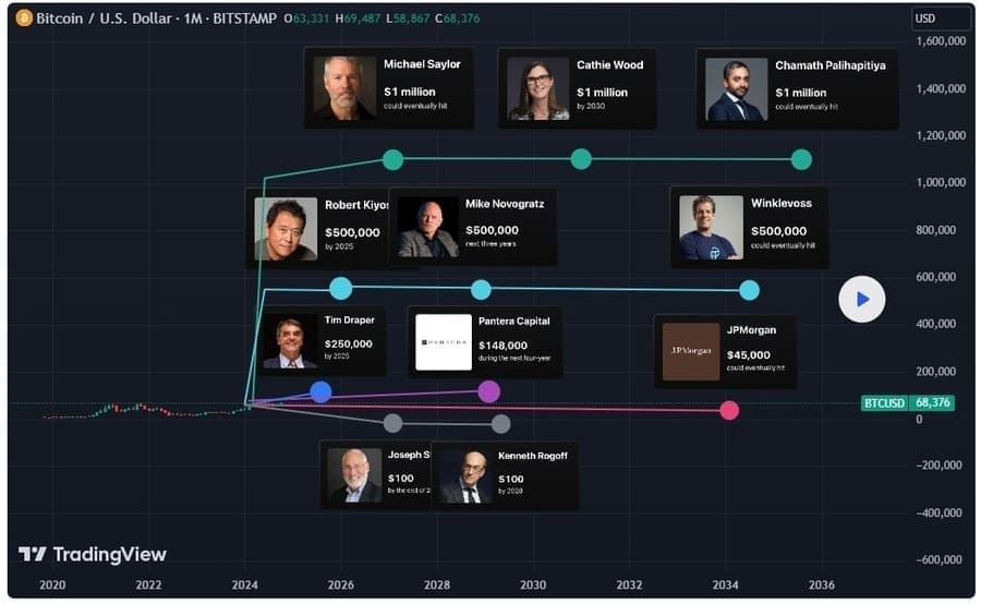 ビットコインの価格予測