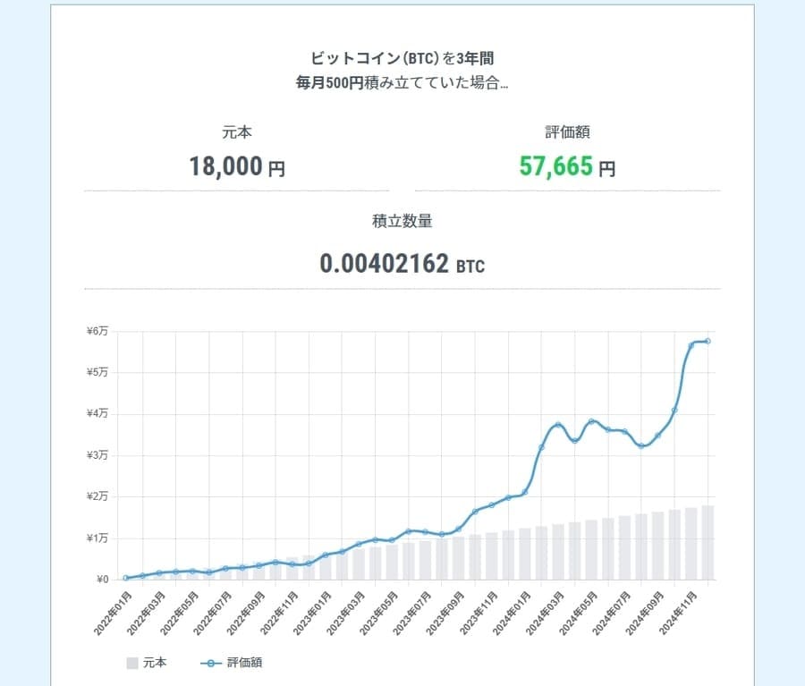 3年前（2022年）から積み立てていた場合の価格