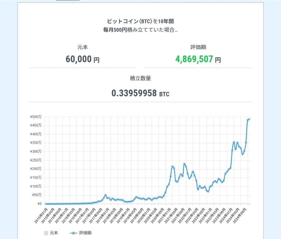 10年前（2015年）から積み立てていた場合の価格