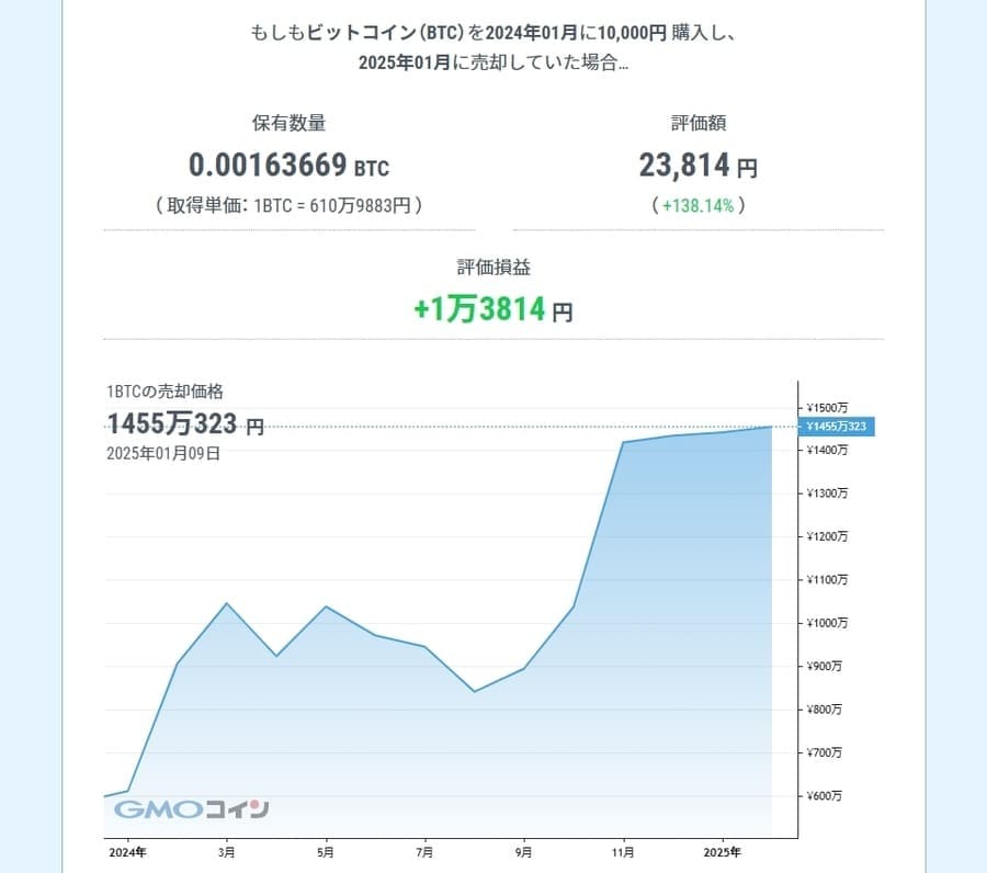 1年前（2024年）に買っていた場合の価格