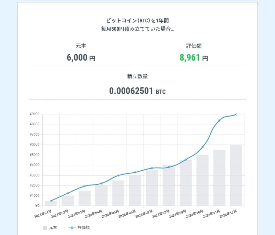 1年前（2024年）から積み立てていた場合の価格