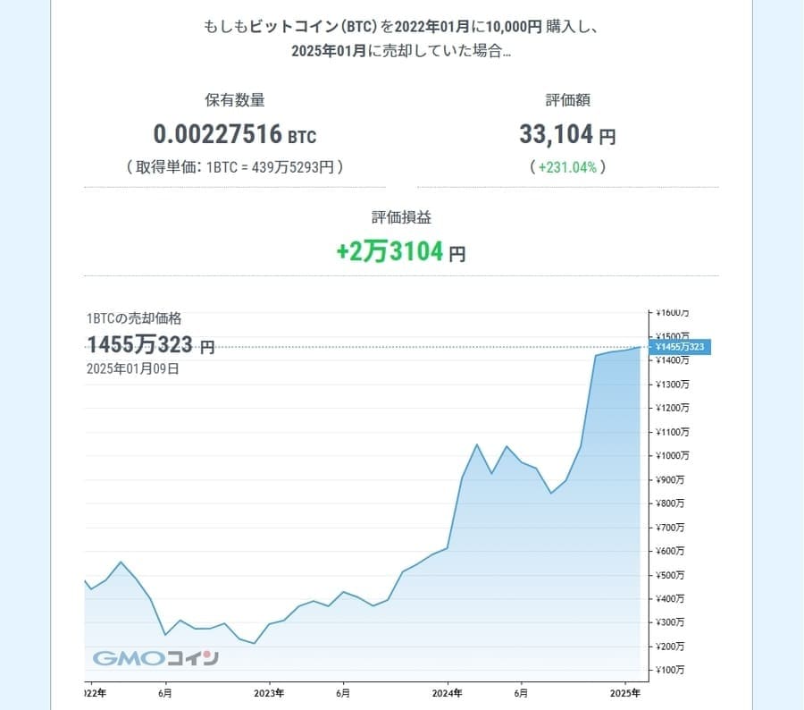 3年前（2022年）に買っていた場合の価格