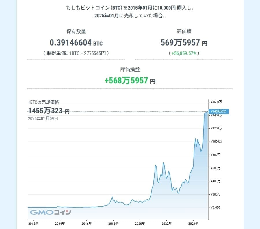 10年前（2015年）に買っていた場合の価格