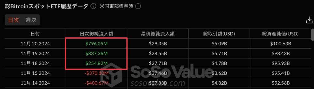 11月18日から20日までのビットコインETF純流入額