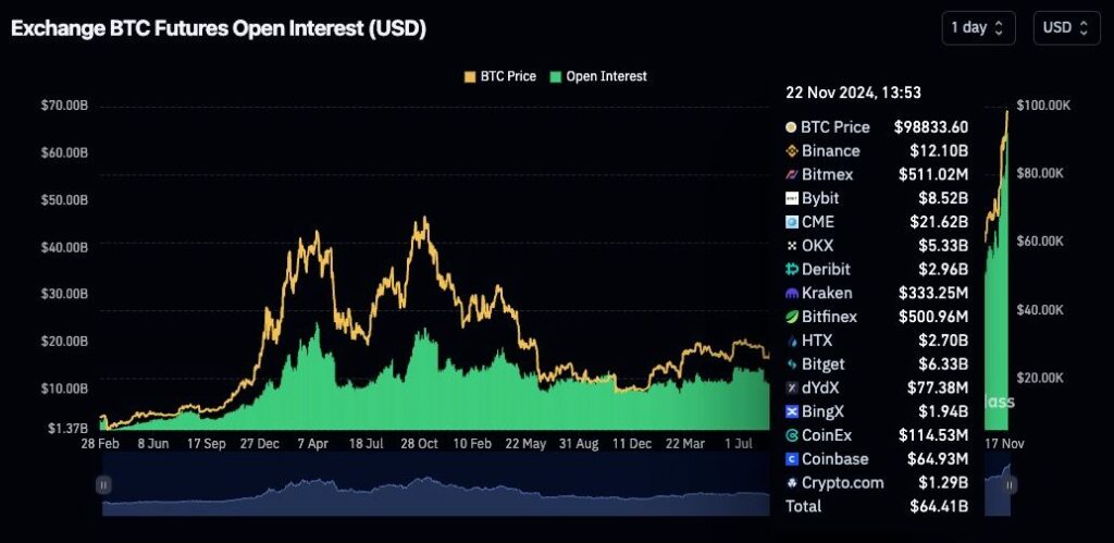 ビットコインデリバティブ市場の未決済建玉