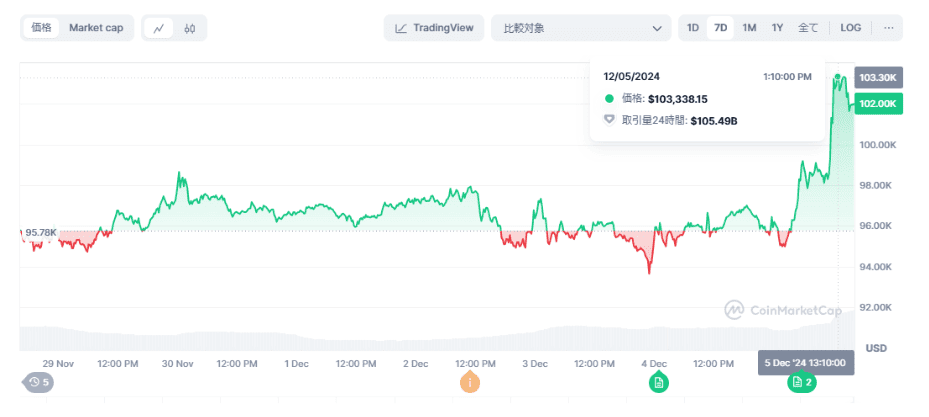 CoinMarketCap BTC