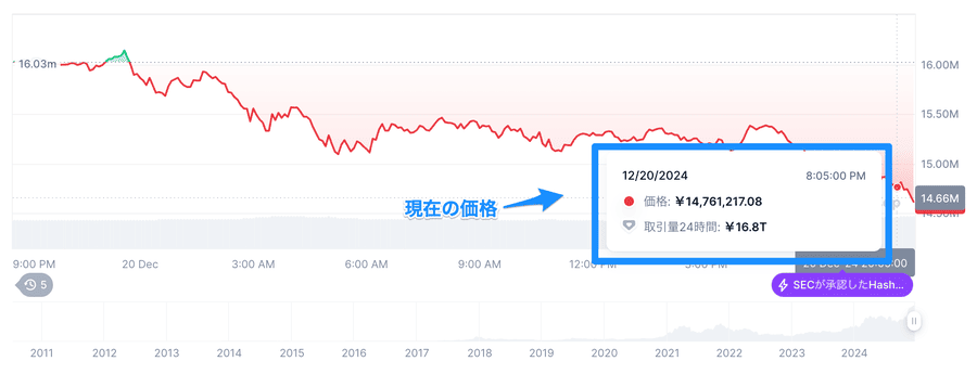 ビットコイン価格表