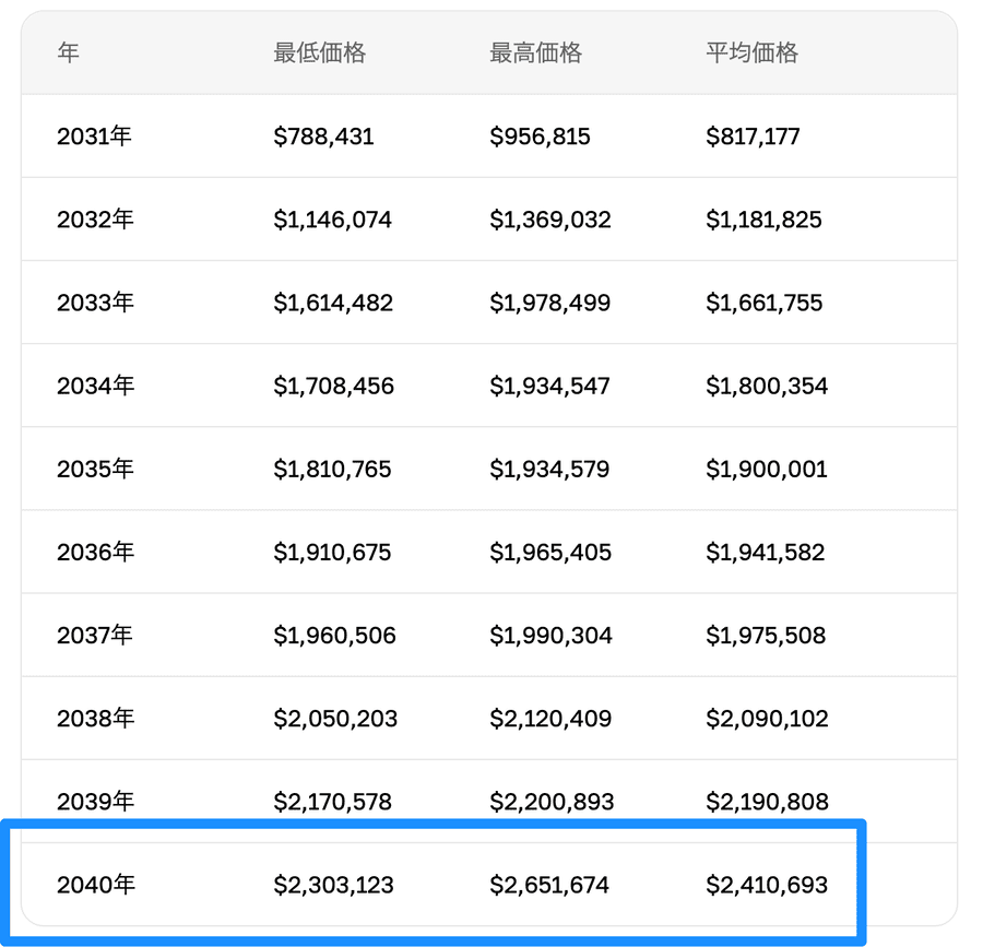 ビットコイン予想価格表