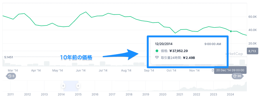 ビットコイン価格表