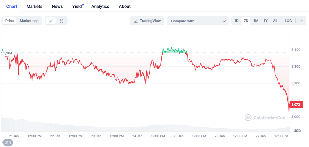 Ethereum CoinMarketCap 20250127