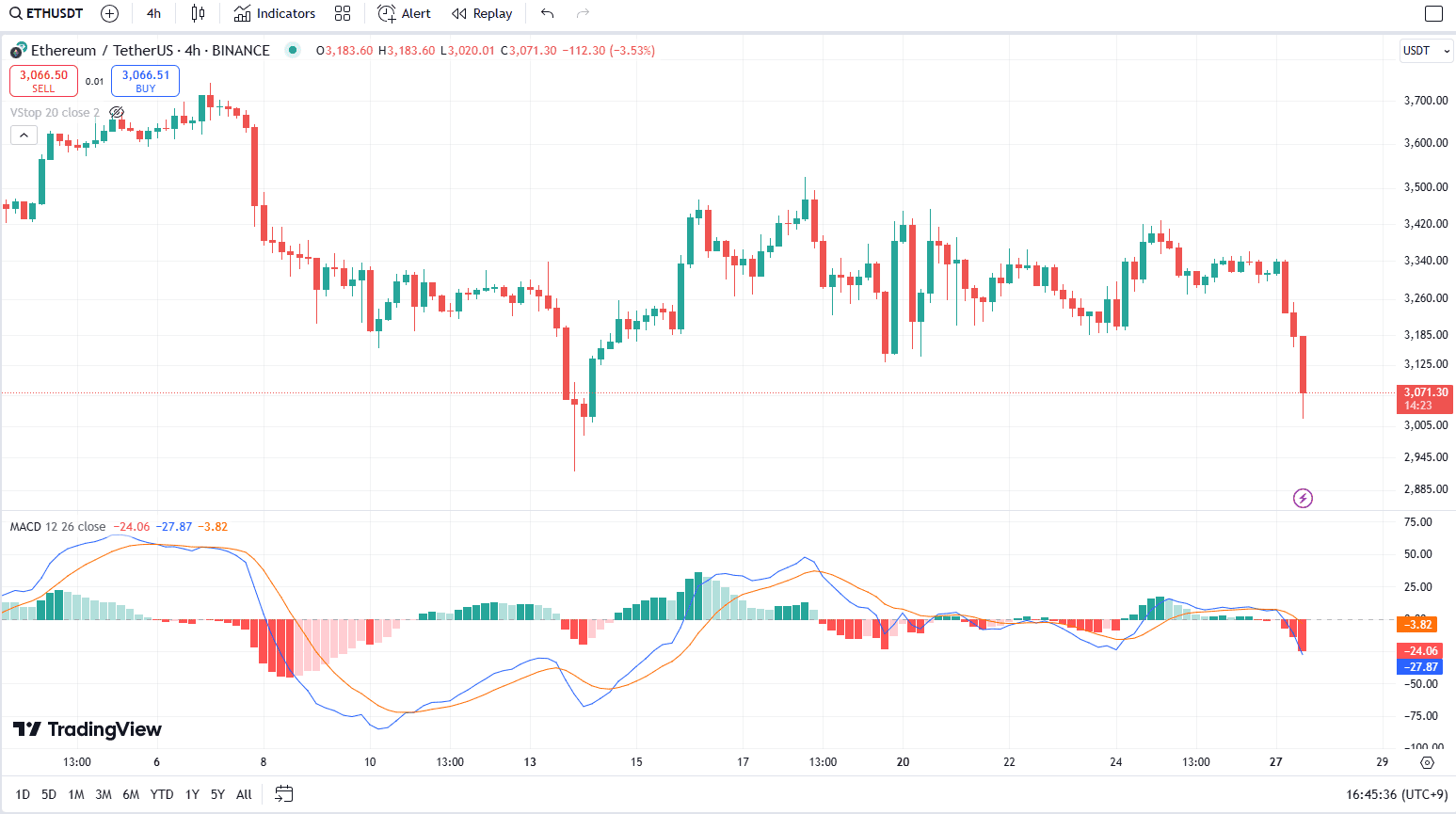 MACD ETH 20250127