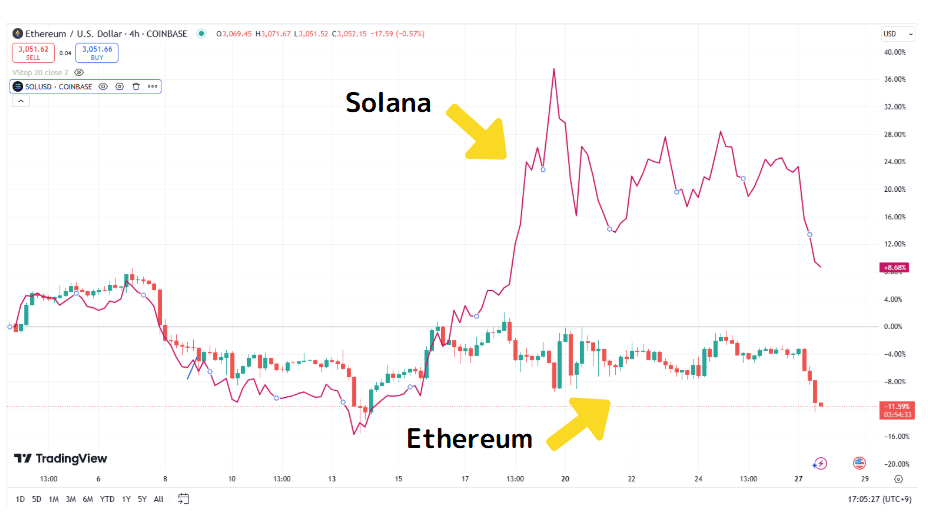 TradingView ETH Solana 20250127