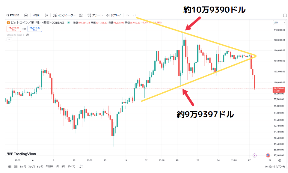 Symmetrical Triangle BTC 20250127