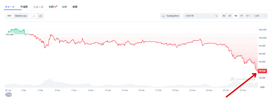 bitcoin-drop-15per 20250228