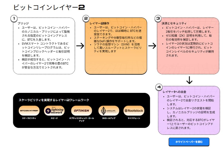 ビットコインのレイヤー2技術を説明する日本語の図解。ブリッジから出金までの4つの工程を矢印でつないで解説し、下部にはLightning NetworkやOptimismなどのロゴが並んでいる。
