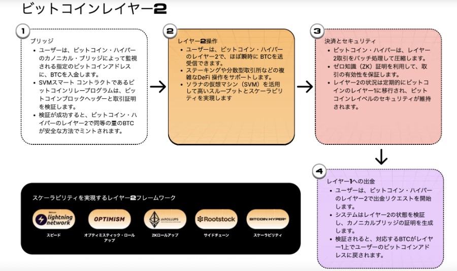 Bitcoin Hyperのレイヤー2の仕組みが書かれた画面