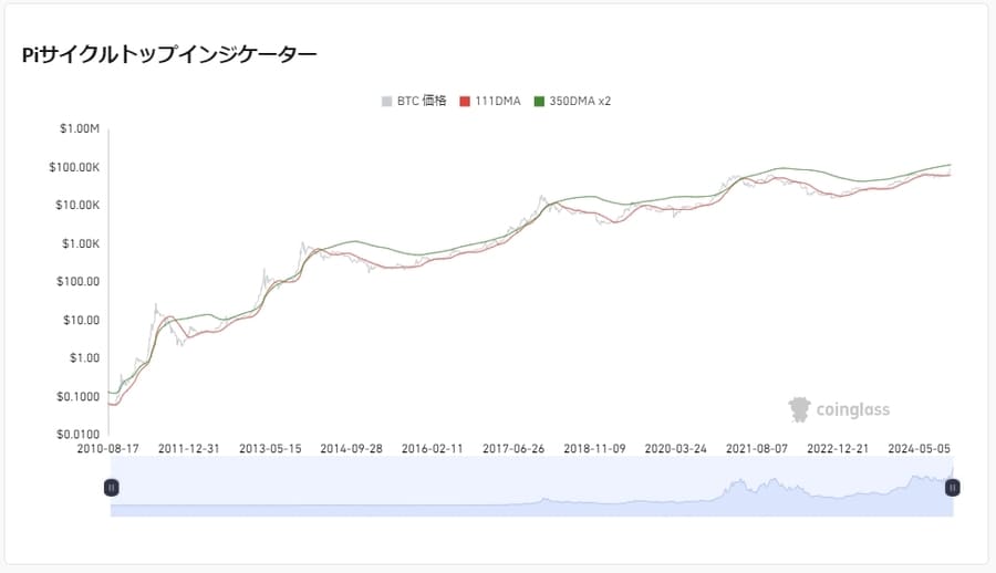 Pi Cycle Top Indicator (PCTI)