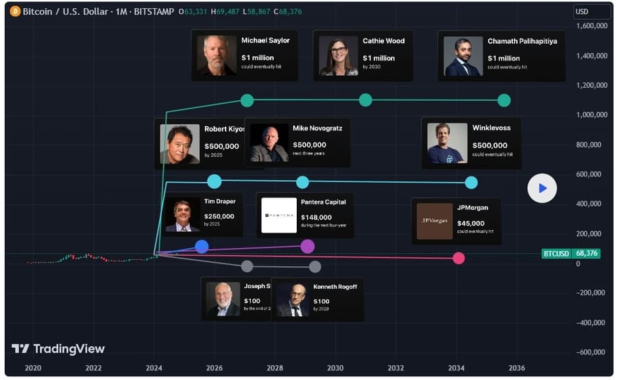 アナリストらによるBitcoinの価格予測