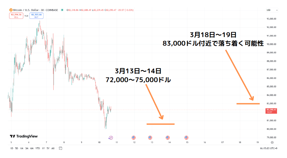 Trading View 20250310 BTC