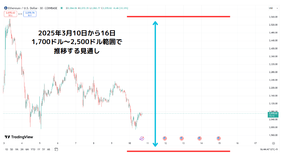 Trading View 20250310 ETH