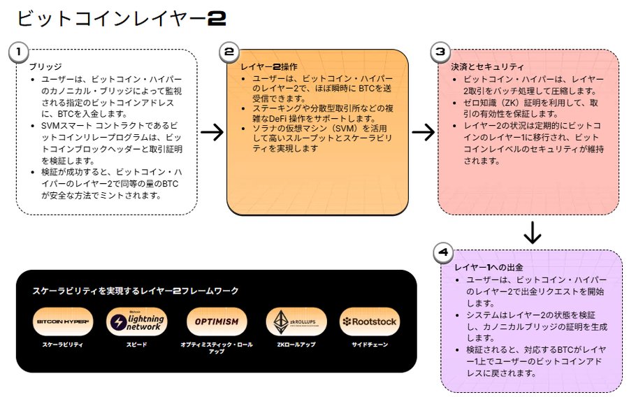 左から右へ矢印でつながる3枚の説明ボックスと、その下に補足ボックスやロゴ類が並ぶフローチャート図解（Bitcoinのレイヤー構造とラップドBTC・$HYPERの役割を説明）。