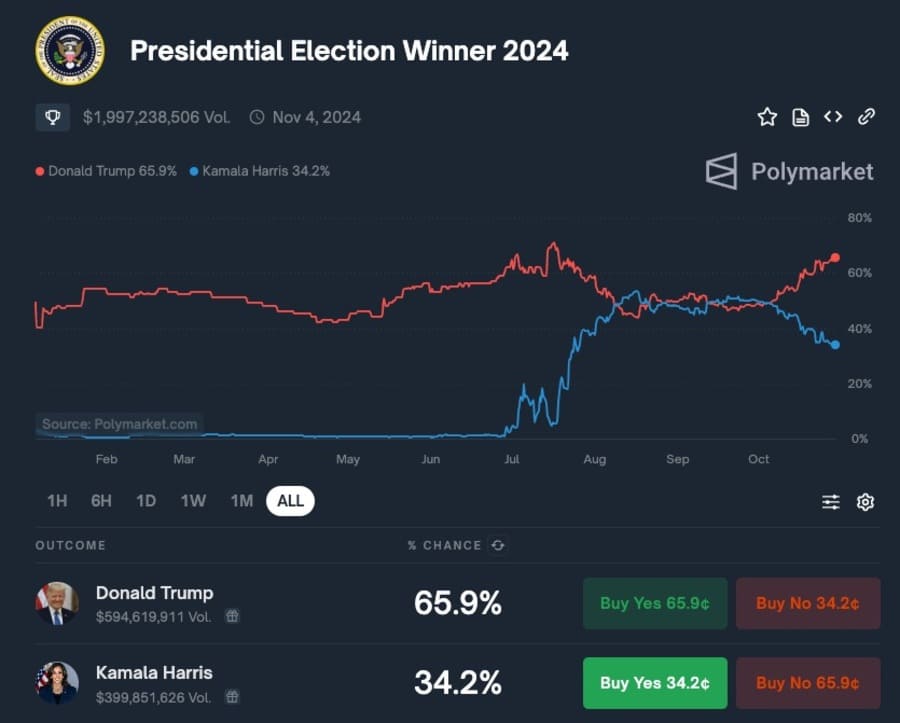 大統領選の支持率