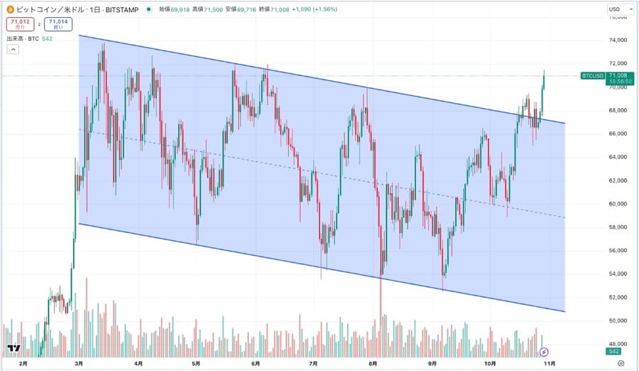 ビットコインのチャート