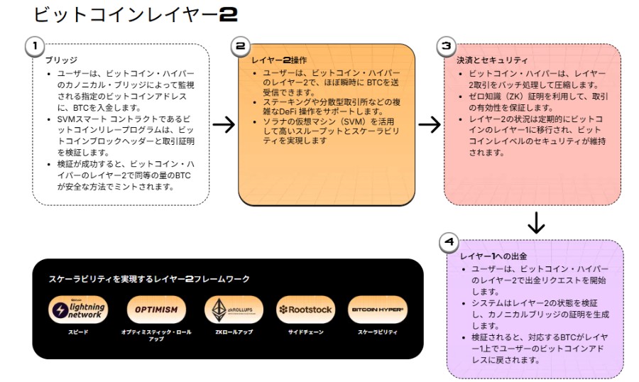 ビットコインレイヤーの構造を示すフローチャート。複数の長方形ボックスに日本語で機能や特徴が書かれ、矢印で順序や関係が示されている。下部には黒い帯状のエリアがあり、ビットコインや他の仮想通貨ロゴが並んでいる。
