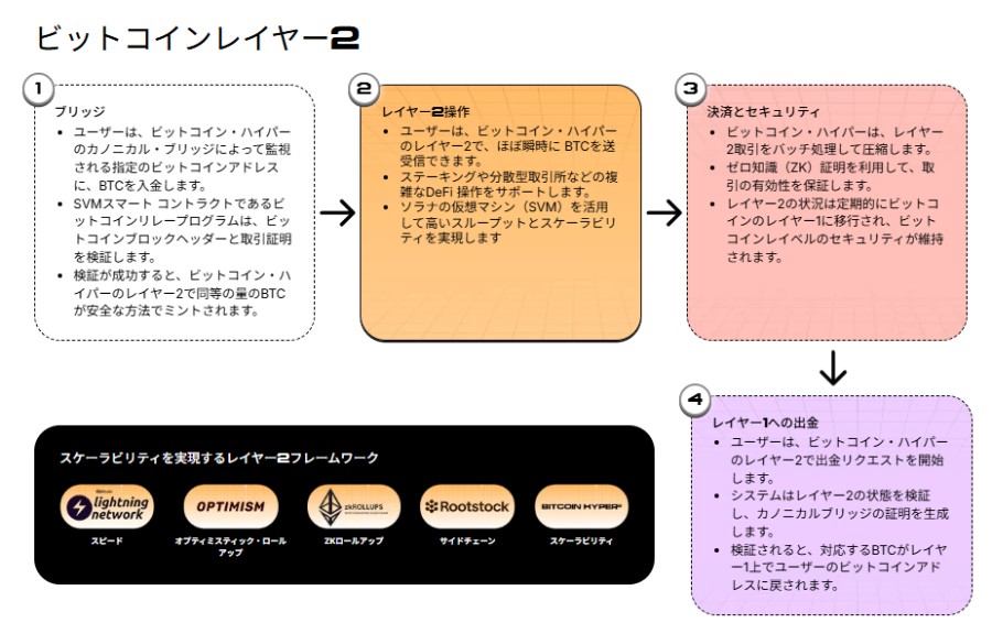 ビットコインとソラナの特徴を組み合わせた「Bitcoin Hyper」の仕組みを示す図解で、レイヤー構造と取引プロセスを矢印で分かりやすく説明している。