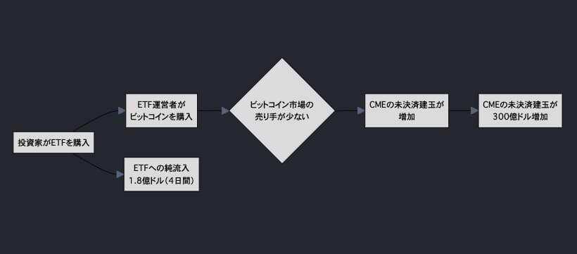 未決済縦玉とETF純流入の流れ