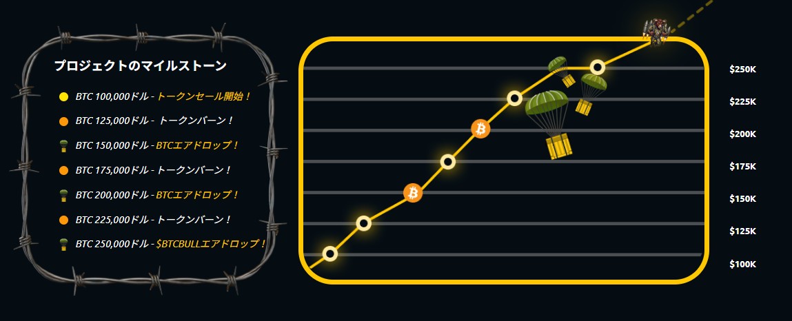 ビットコイン価格の上昇に応じて特典が発生する仕組みを示したチャート。価格ごとのマイルストーンとエアドロップ・バーンなどのイベントが図示されている。