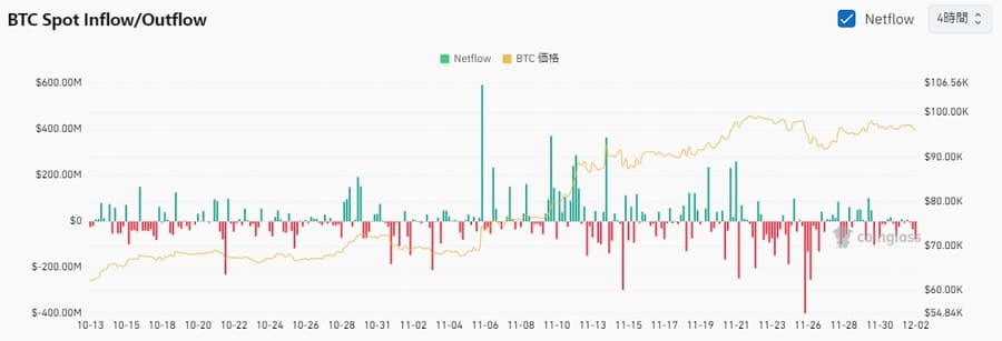 BTC（ビットコイン） 流入出グラフ